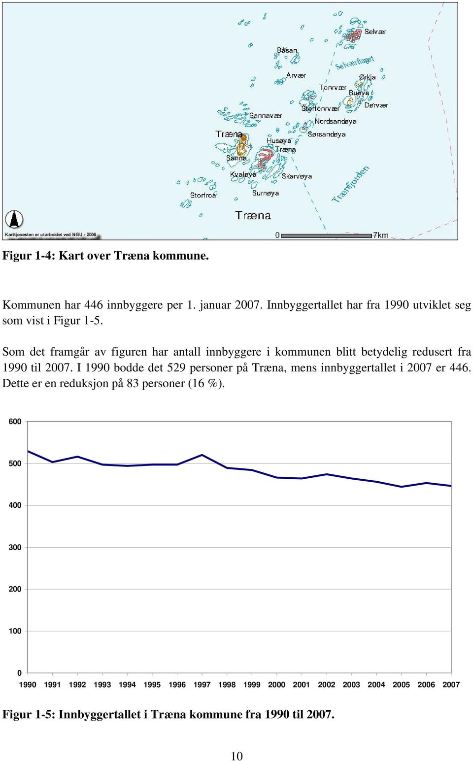 Som det framgår av figuren har antall innbyggere i kommunen blitt betydelig redusert fra 1990 til 2007.