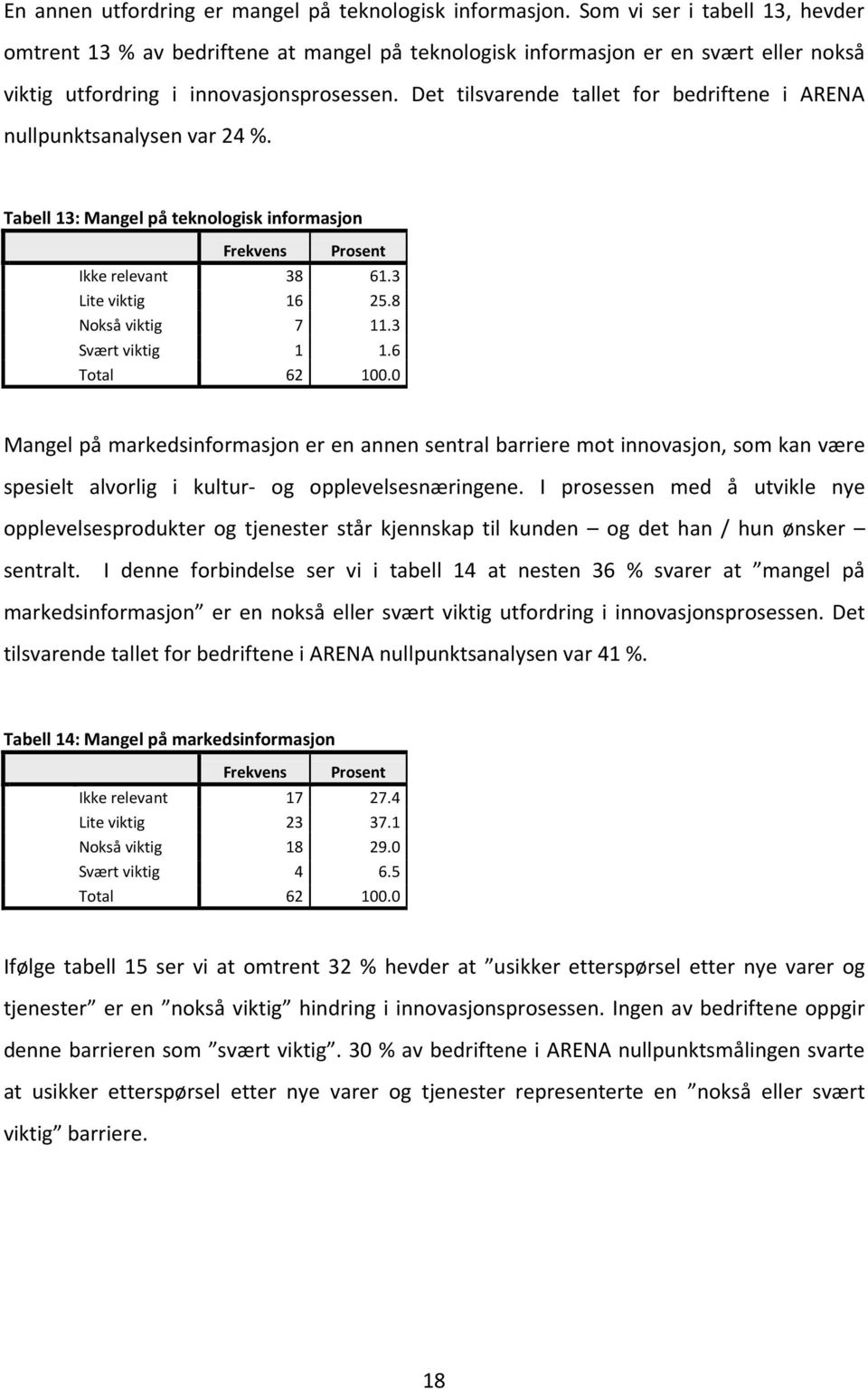 Det tilsvarende tallet for bedriftene i ARENA nullpunktsanalysen var 24 %. Tabell 13: Mangel på teknologisk informasjon Ikke relevant 38 61.3 Lite viktig 16 25.8 Nokså viktig 7 11.3 Svært viktig 1 1.