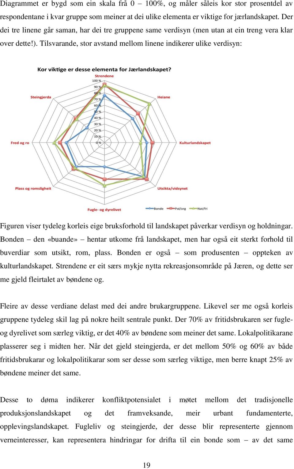 Tilsvarande, stor avstand mellom linene indikerer ulike verdisyn: Figuren viser tydeleg korleis eige bruksforhold til landskapet påverkar verdisyn og holdningar.