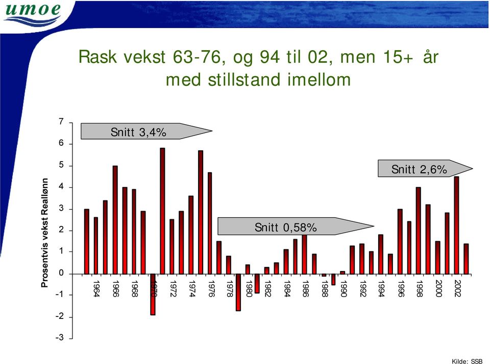 3 2 1 0-1 1964 1966 1968 1970 1972 1974 1976 1978 Snitt 0,58%
