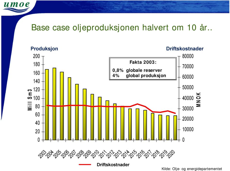 200920102011 2012 20132014 Driftskostnader Fakta 2003: 0,8% globale reserver 4% global