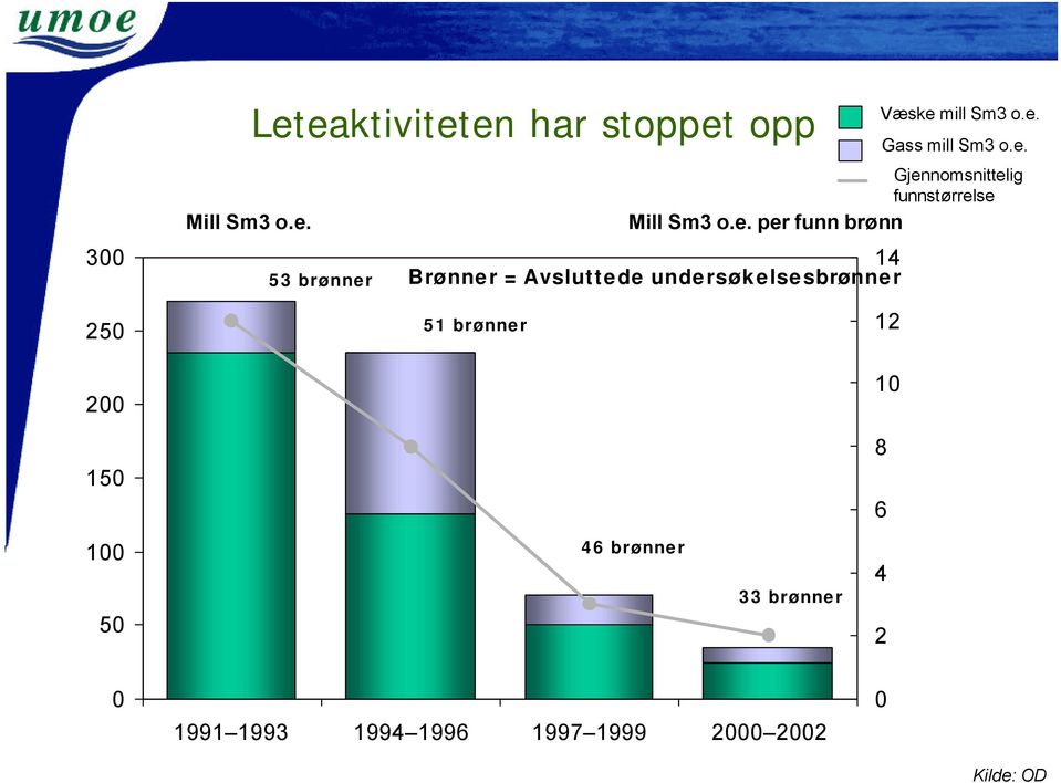 e. Gass mill Sm3 o.e. Gjennomsnittelig funnstørrelse 250 200 150 51 brønner 12