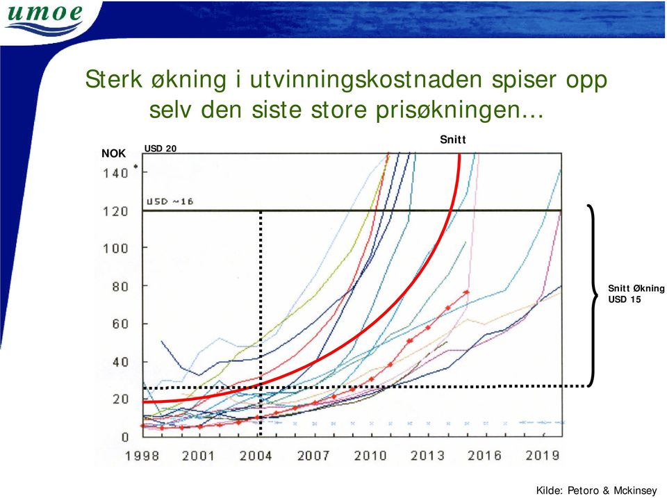 prisøkningen.