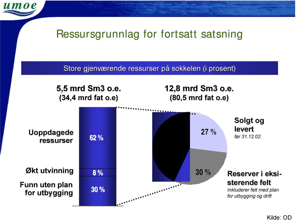 e) Uoppdagede ressurser 62 % 43 % 27 % Solgt og levert før 31.12.