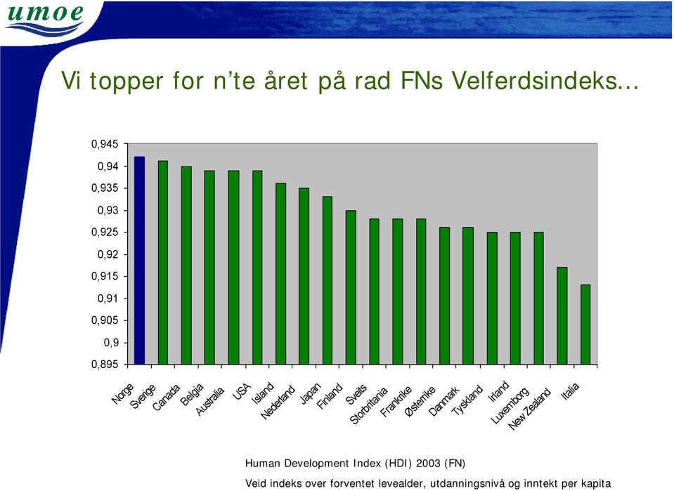 Australia USA Island Nederland Human Development Index (HDI) 2003 (FN) Japan Finland Sveits