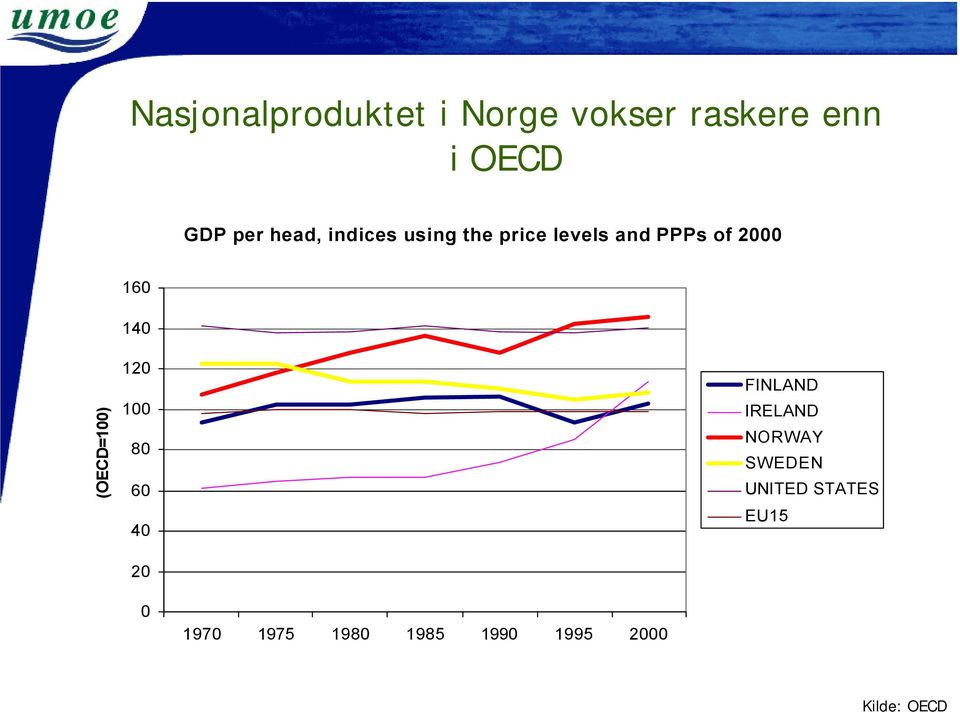 (OECD=100) 120 100 80 60 40 20 FINLAND IRELAND NORWAY SWEDEN