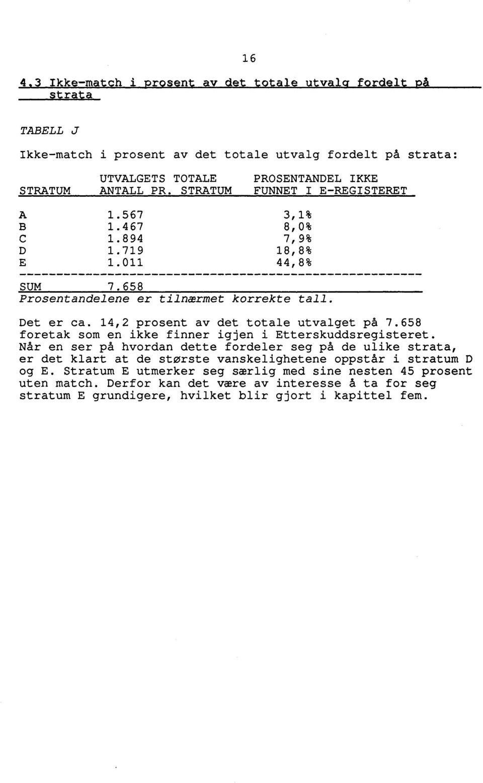 14,2 prosent av det totale utvalget på 7.658 foretak som en ikke finner igjen i Etterskuddsregisteret.