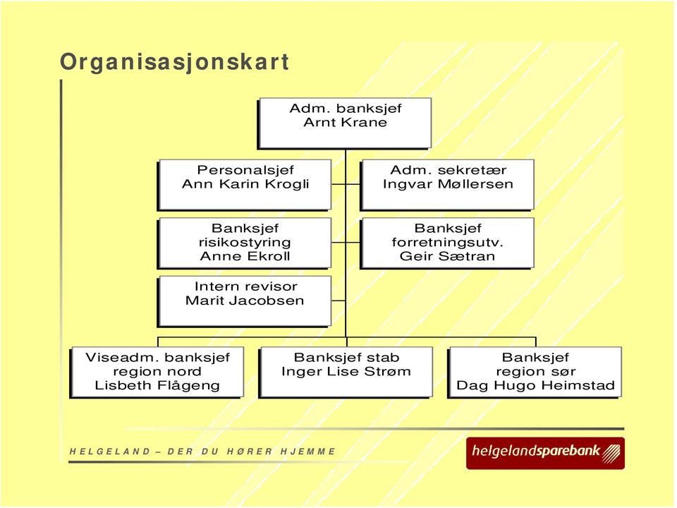 forretningsutv. Geir Sætran Intern revisor Marit Jacobsen Viseadm.