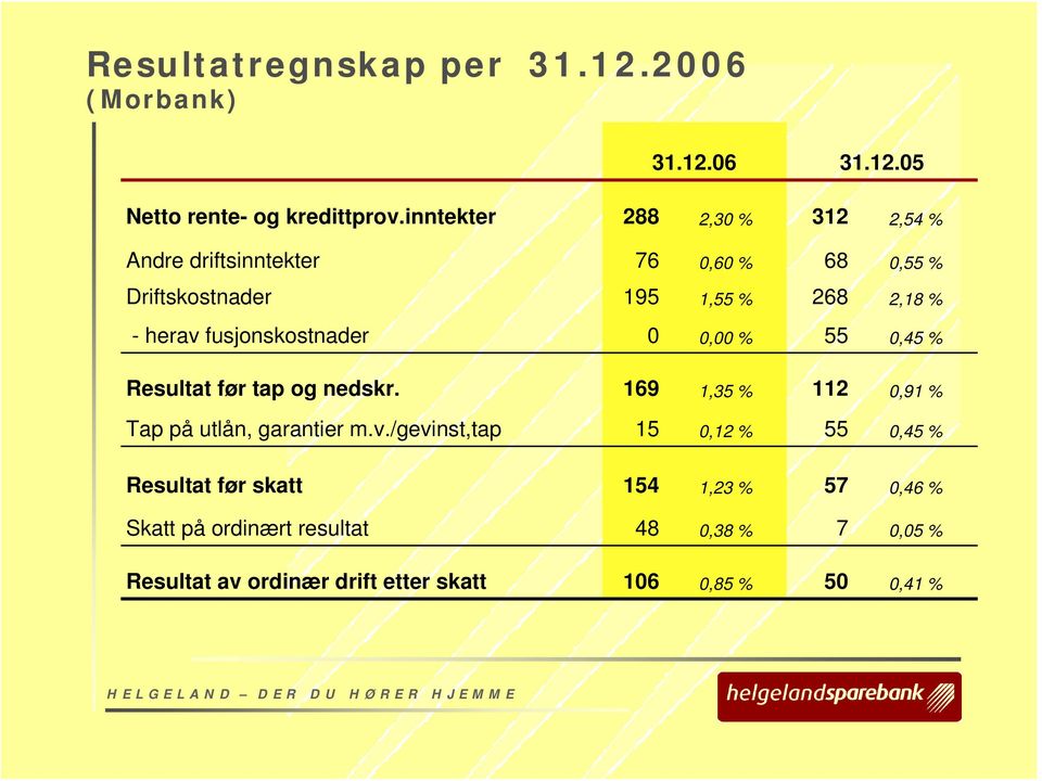 Tap på utlån, garantier m.v.