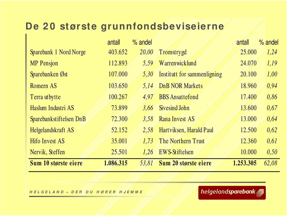 400 0,86 Haslum Industri AS 73.899 3,66 Sivesind John 13.600 0,67 Sparebankstiftelsen DnB 72.300 3,58 Rana Invest AS 13.000 0,64 Helgelandskraft AS 52.