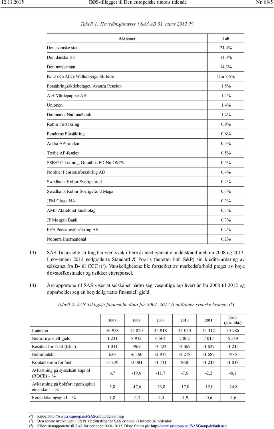 H Värdepapper AB 1,4% Unionen 1,4% Danmarks Nationalbank 1,4% Robur Försäkring 0,9% Ponderus Försäkring 0,8% Andra AP-fonden 0,5% Tredje AP-fonden 0,5% SSB+TC Ledning Omnibus FD No OM79 0,5% Nordnet