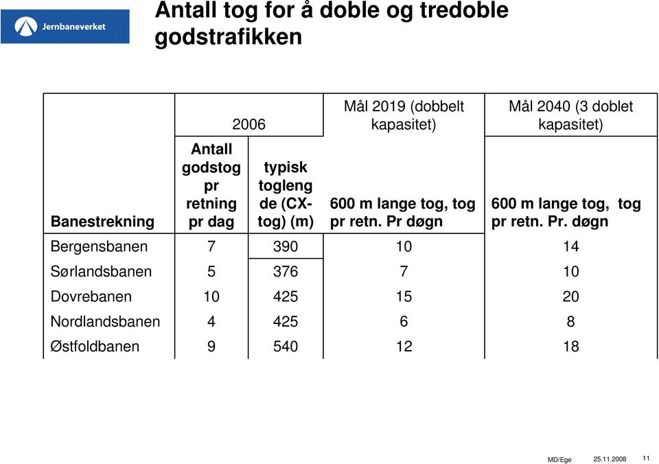 Pr døgn Mål 2040 (3 doblet kapasitet) 600 m lange tog, tog pr retn. Pr.