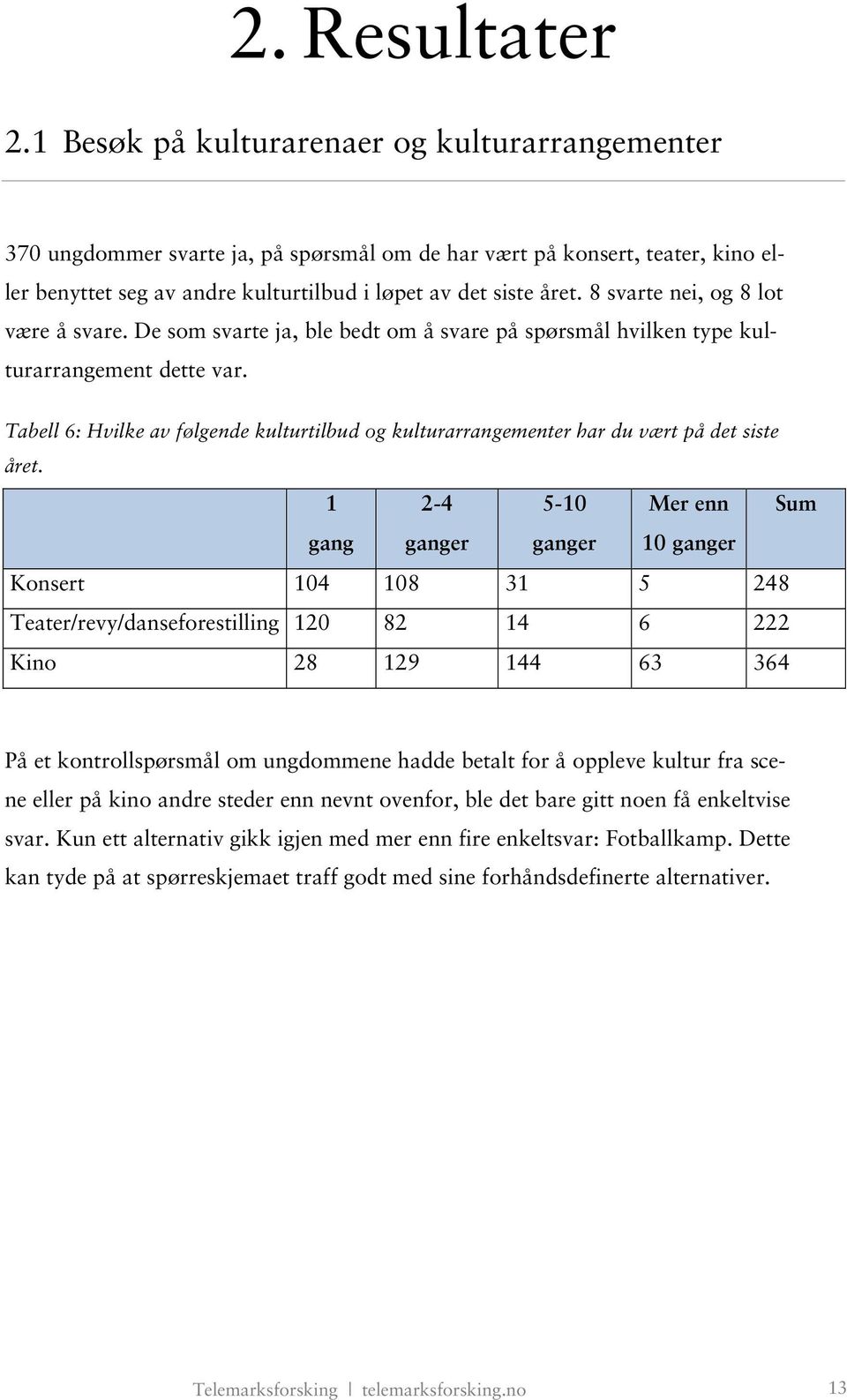 8 svarte nei, og 8 lot være å svare. De som svarte ja, ble bedt om å svare på spørsmål hvilken type kulturarrangement dette var.