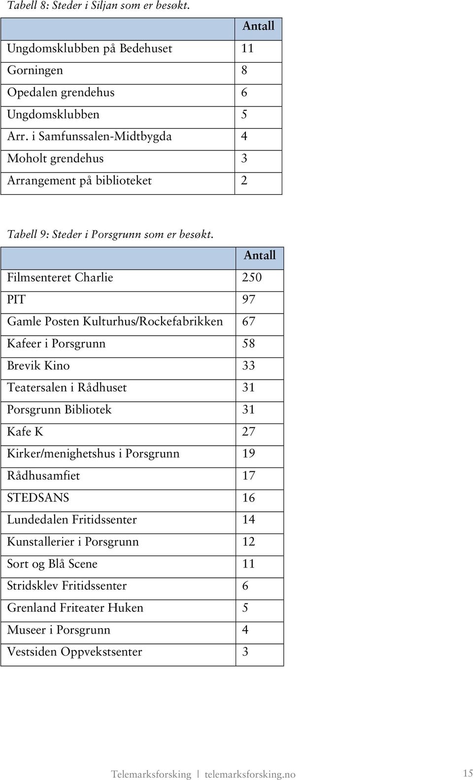 Antall Filmsenteret Charlie 250 PIT 97 Gamle Posten Kulturhus/Rockefabrikken 67 Kafeer i Porsgrunn 58 Brevik Kino 33 Teatersalen i Rådhuset 31 Porsgrunn Bibliotek 31 Kafe K 27