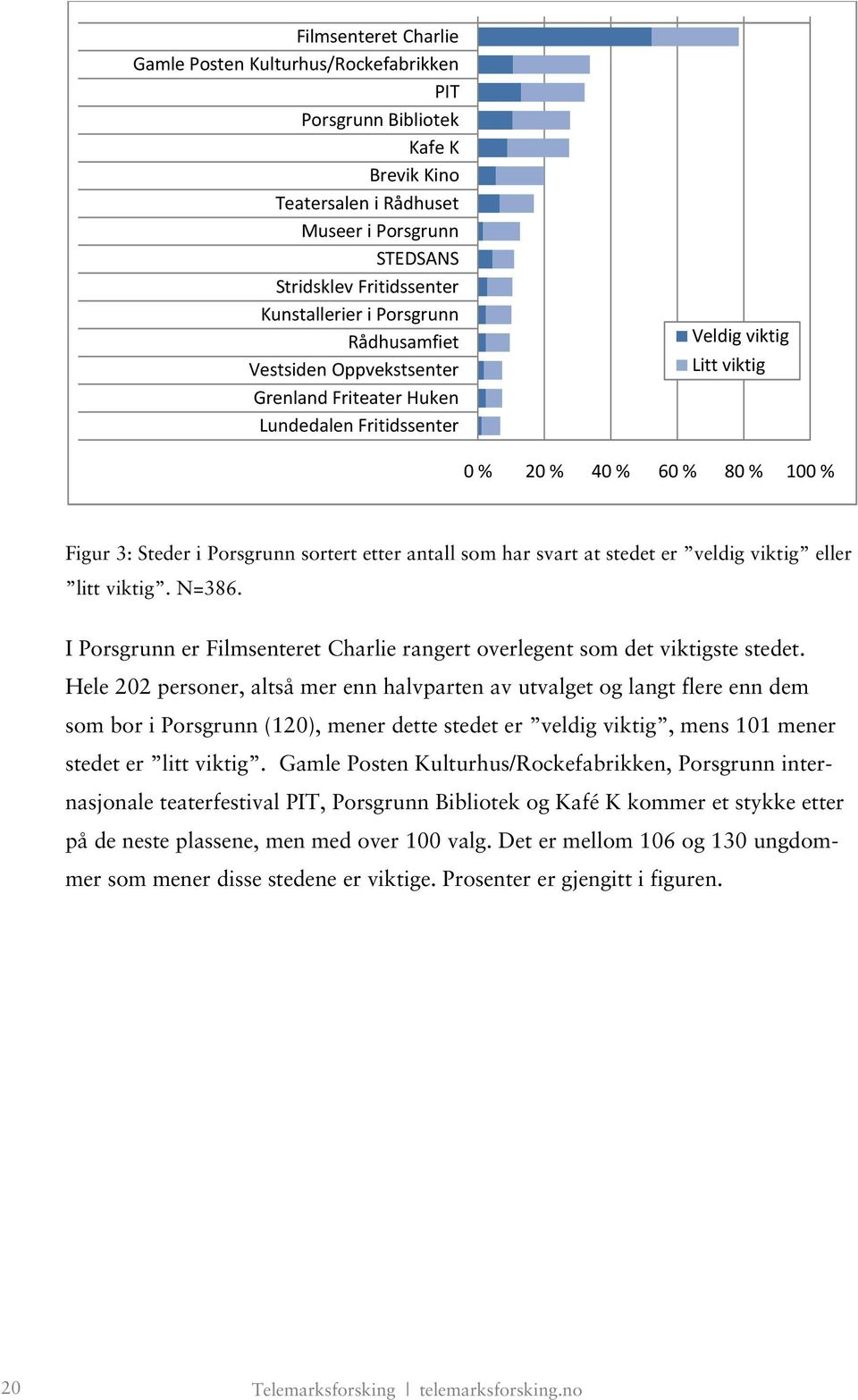 antall som har svart at stedet er veldig viktig eller litt viktig. N=386. I Porsgrunn er Filmsenteret Charlie rangert overlegent som det viktigste stedet.