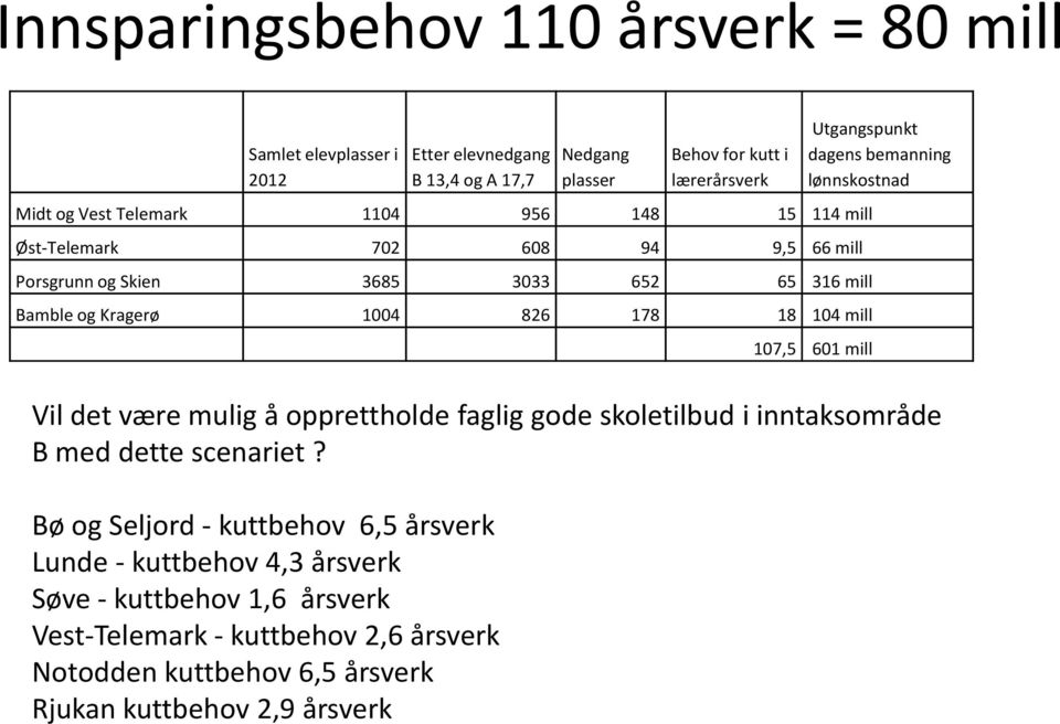 Utgangspunkt dagens bemanning lønnskostnad 107,5 601 mill Vil det være mulig å opprettholde faglig gode skoletilbud i inntaksområde B med dette scenariet?