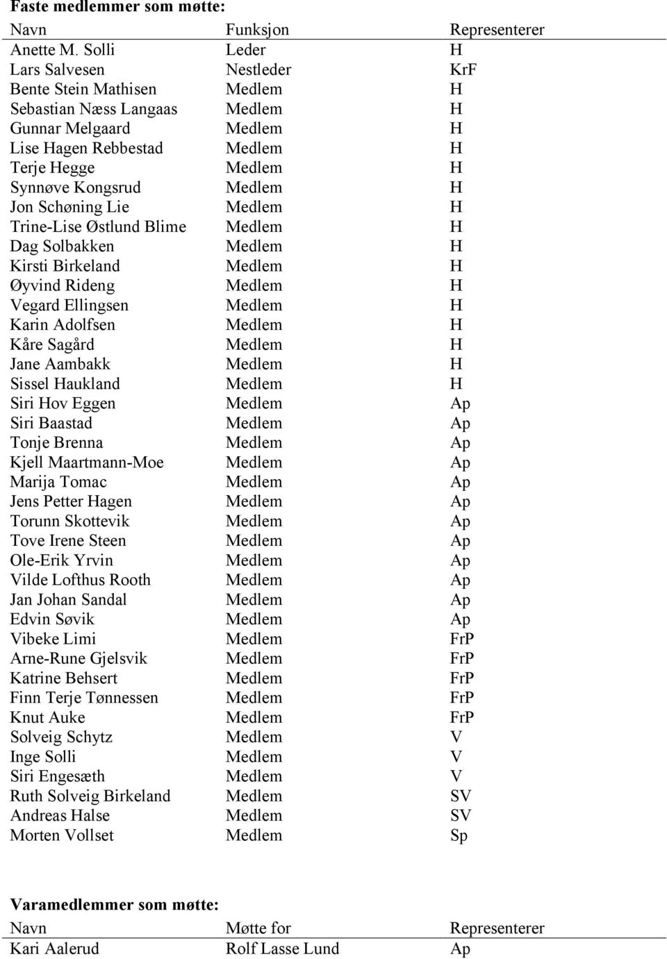 Medlem H Jon Schøning Lie Medlem H Trine-Lise Østlund Blime Medlem H Dag Solbakken Medlem H Kirsti Birkeland Medlem H Øyvind Rideng Medlem H Vegard Ellingsen Medlem H Karin Adolfsen Medlem H Kåre