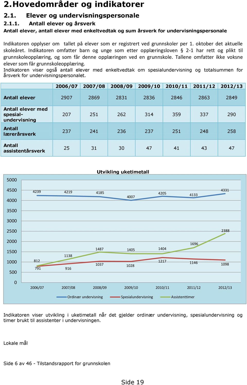 1. Antall elever og årsverk Antall elever, antall elever med enkeltvedtak og sum årsverk for undervisningspersonale Indikatoren opplyser om tallet på elever som er registrert ved grunnskoler per 1.