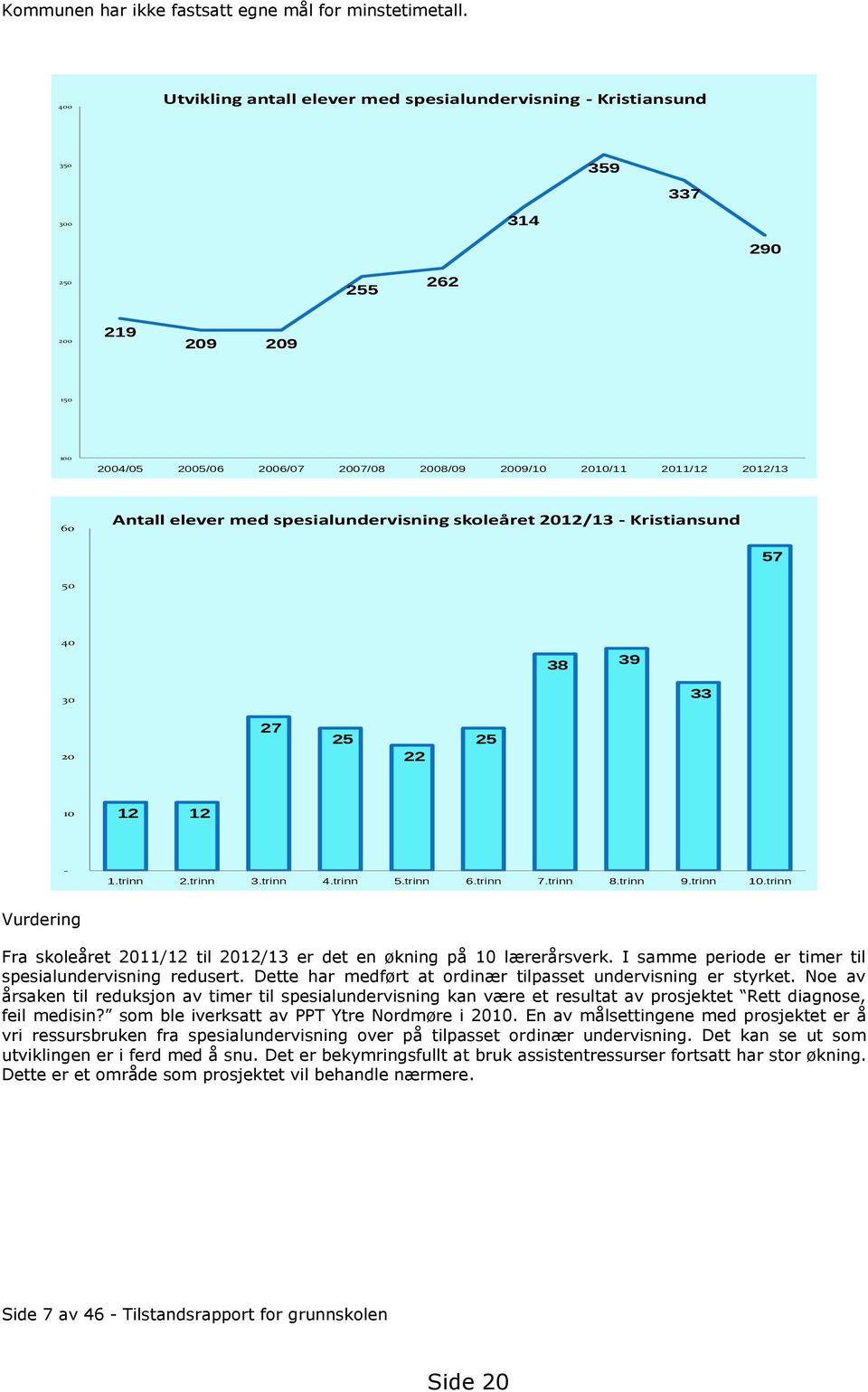 60 Antall elever med spesialundervisning skoleåret 2012/13 - Kristiansund 57 50 40 38 39 30 33 20 27 25 22 25 10 12 12-1.trinn 2.trinn 3.trinn 4.trinn 5.trinn 6.trinn 7.trinn 8.trinn 9.trinn 10.