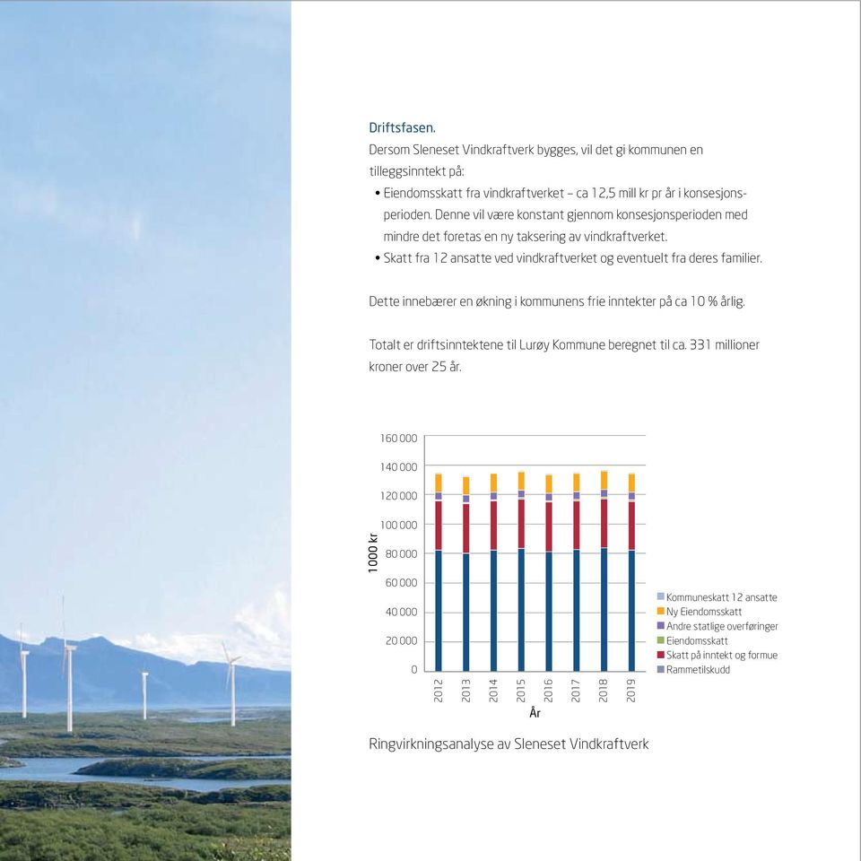 Dette innebærer en økning i kommunens frie inntekter på ca 10 % årlig. Totalt er driftsinntektene til Lurøy Kommune beregnet til ca. 331 millioner kroner over 25 år.