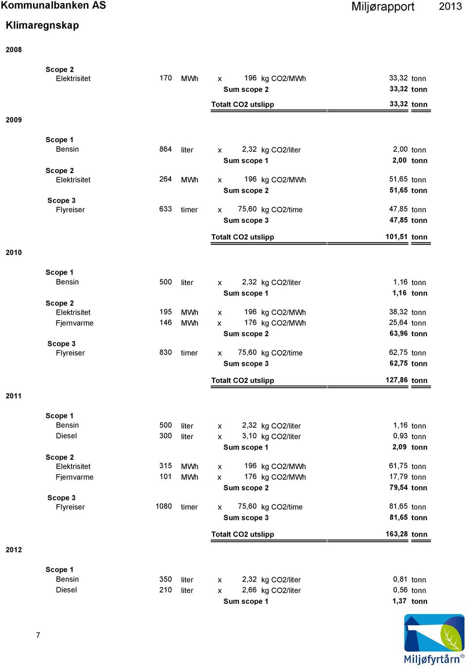 utslipp 101,51 tonn x 2,32 kg CO2/ 1,16 tonn Sum scope 1 1,16 tonn Elektrisitet 195 MWh x 196 kg CO2/MWh 38,32 tonn Fjernvarme 146 MWh x 176 kg CO2/MWh 25,64 tonn Sum scope 2 63,96 tonn Scope 3