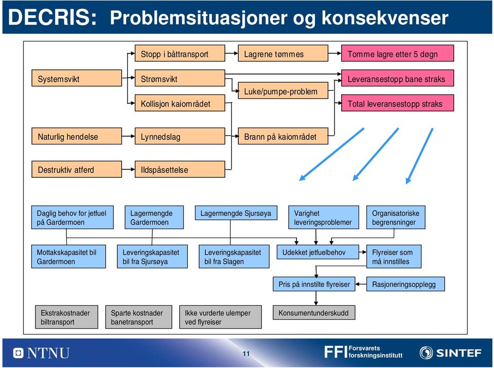 Varighet leveringsproblemer Organisatoriske begrensninger Mottakskapasitet bil Gardermoen Leveringskapasitet bil fra Sjursøya Leveringskapasitet bil fra Slagen Udekket jetfuelbehov Flyreiser som