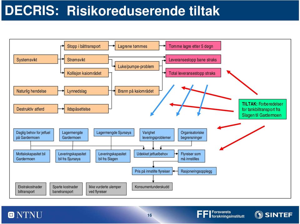 på Gardermoen Lagermengde Gardermoen Lagermengde Sjursøya Varighet leveringsproblemer Organisatoriske begrensninger Mottakskapasitet bil Gardermoen Leveringskapasitet bil fra Sjursøya