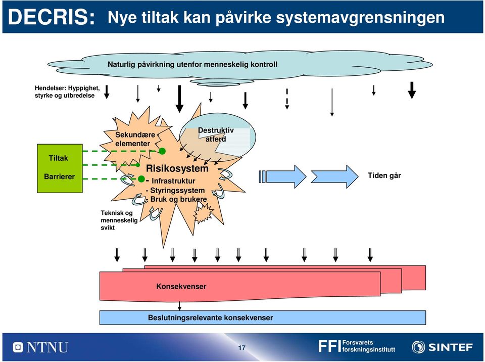 Tiltak Barrierer Risikosystem - Infrastruktur - Styringssystem - Bruk og brukere Tiden går