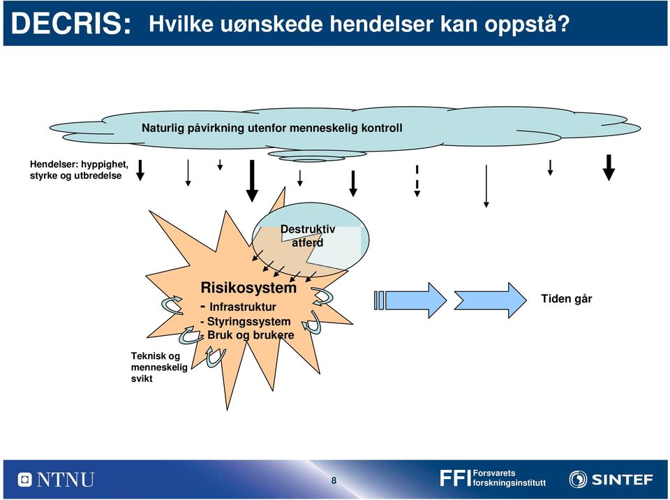 styrke og utbredelse Destruktiv atferd Risikosystem - Infrastruktur -