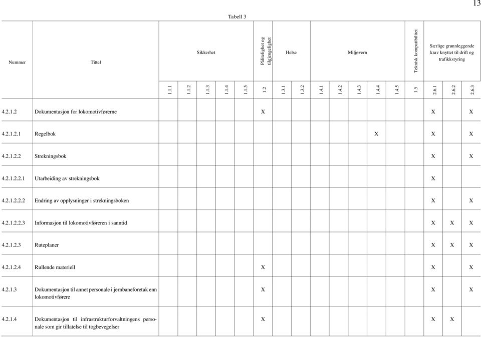 2.1.2.2.2 Endring av opplysninger i strekningsboken X X 4.2.1.2.2.3 Informasjon til lokomotivføreren i sanntid X X X 4.2.1.2.3 Ruteplaner X X X 4.2.1.2.4 Rullende materiell X X X 4.2.1.3 Dokumentasjon til annet personale i jernbaneforetak enn lokomotivførere X X X 4.