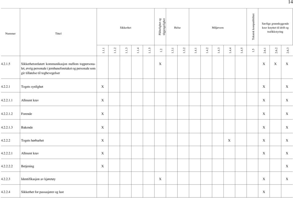 2.2.1 Togets synlighet X X X 4.2.2.1.1 Allment krav X X X 4.2.2.1.2 Forende X X X 4.2.2.1.3 Bakende X X X 4.2.2.2 Togets hørbarhet X X X X 4.2.2.2.1 Allment krav X X X 4.2.2.2.2 Betjening X X 4.