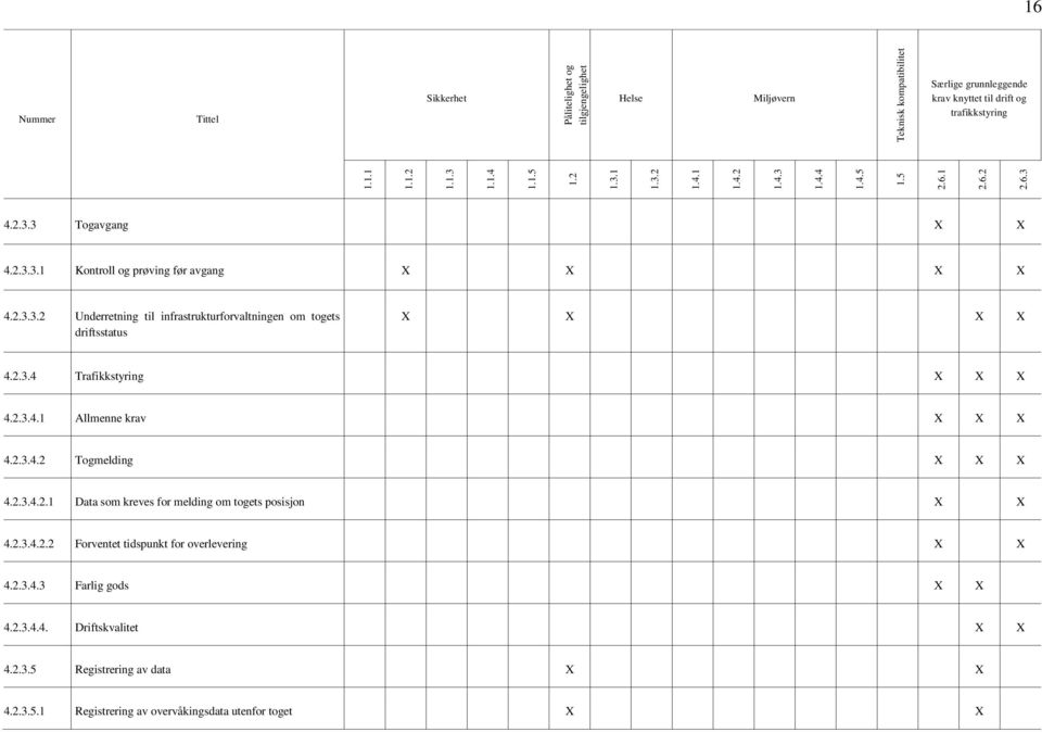 2.3.4 Trafikkstyring X X X 4.2.3.4.1 Allmenne krav X X X 4.2.3.4.2 Togmelding X X X 4.2.3.4.2.1 Data som kreves for melding om togets posisjon X X 4.2.3.4.2.2 Forventet tidspunkt for overlevering X X 4.