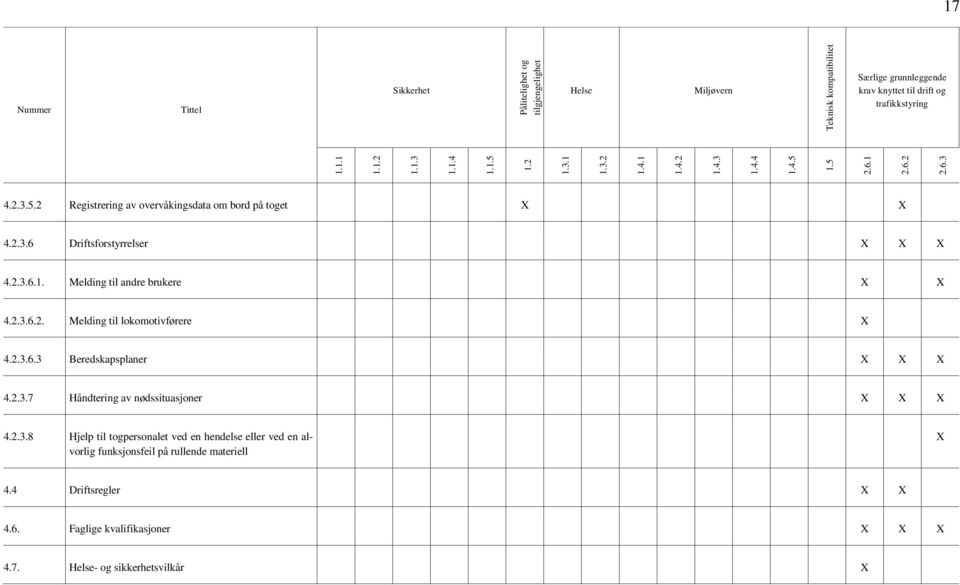 2.3.6.1. Melding til andre brukere X X 4.2.3.6.2. Melding til lokomotivførere X 4.2.3.6.3 Beredskapsplaner X X X 4.2.3.7 Håndtering av nødssituasjoner X X X 4.2.3.8 Hjelp til togpersonalet ved en hendelse eller ved en alvorlig funksjonsfeil på rullende materiell X 4.
