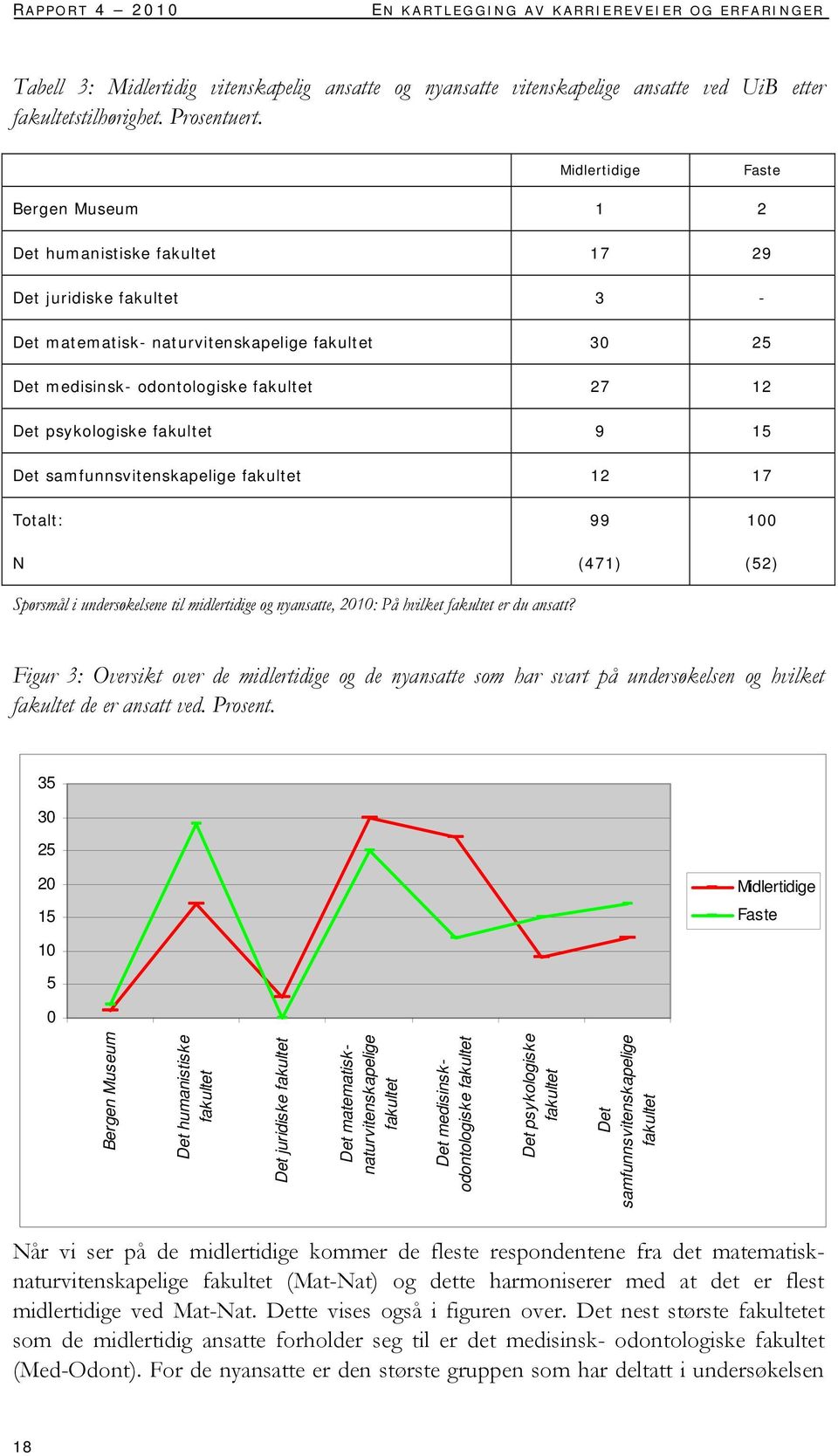 psykologiske fakultet 9 15 Det samfunnsvitenskapelige fakultet 12 17 Totalt: N Spørsmål i undersøkelsene til midlertidige og nyansatte, 2010: På hvilket fakultet er du ansatt?