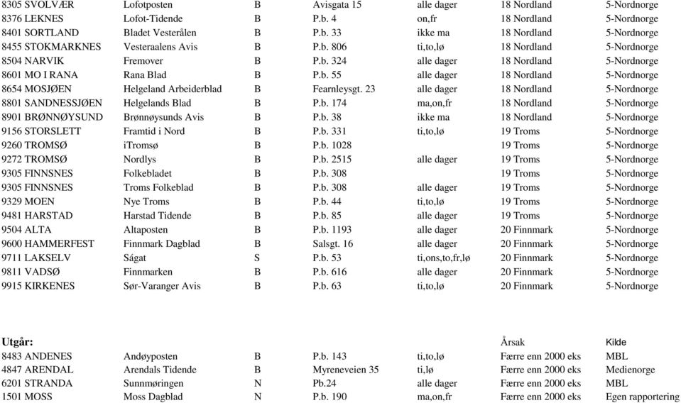 23 alle dager 18 Nordland 5-Nordnorge 8801 SANDNESSJØEN Helgelands Blad B P.b. 174 ma,on,fr 18 Nordland 5-Nordnorge 8901 BRØNNØYSUND Brønnøysunds Avis B P.b. 38 ikke ma 18 Nordland 5-Nordnorge 9156 STORSLETT Framtid i Nord B P.