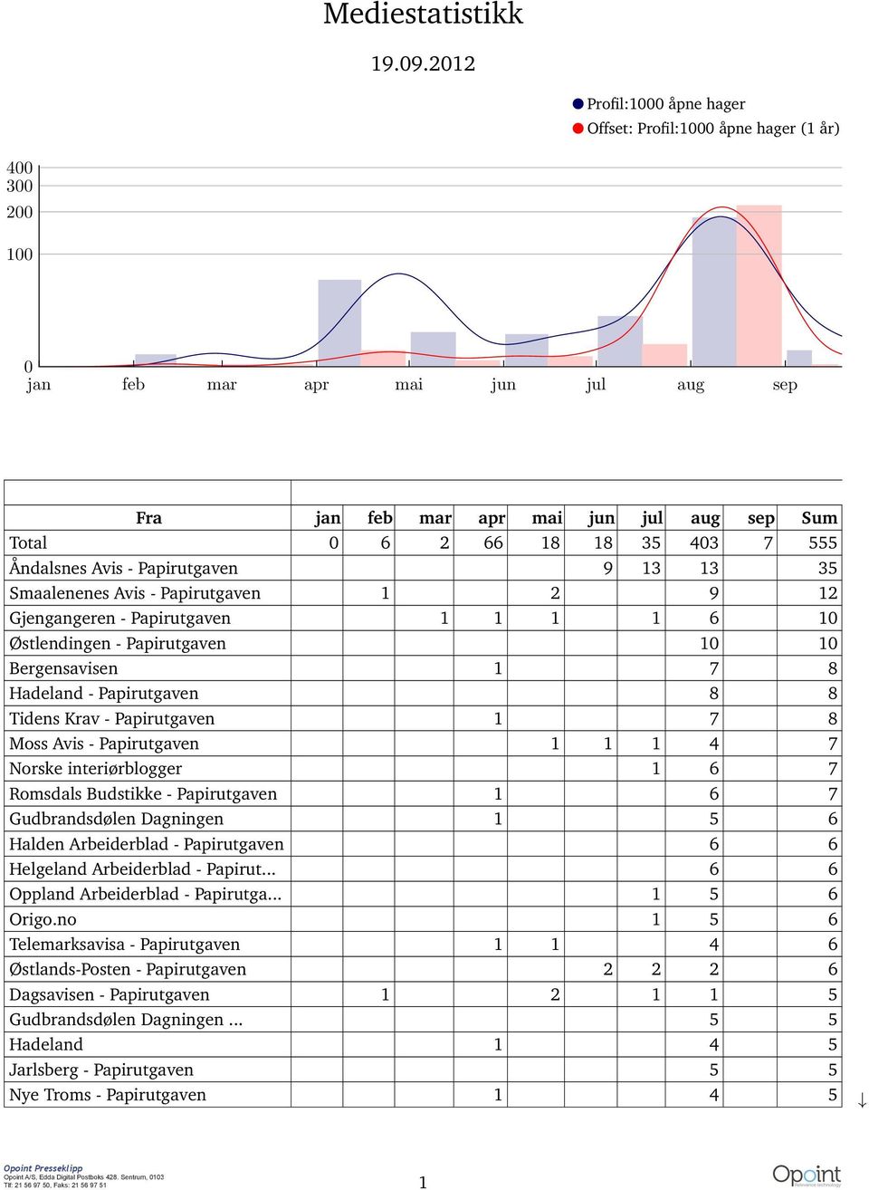 Smaalenenes Avis - Papirutgaven 1 2 9 12 Gjengangeren - Papirutgaven 1 1 1 1 6 10 Østlendingen - Papirutgaven 10 10 Bergensavisen 1 7 8 Hadeland - Papirutgaven 8 8 Tidens Krav - Papirutgaven 1 7 8