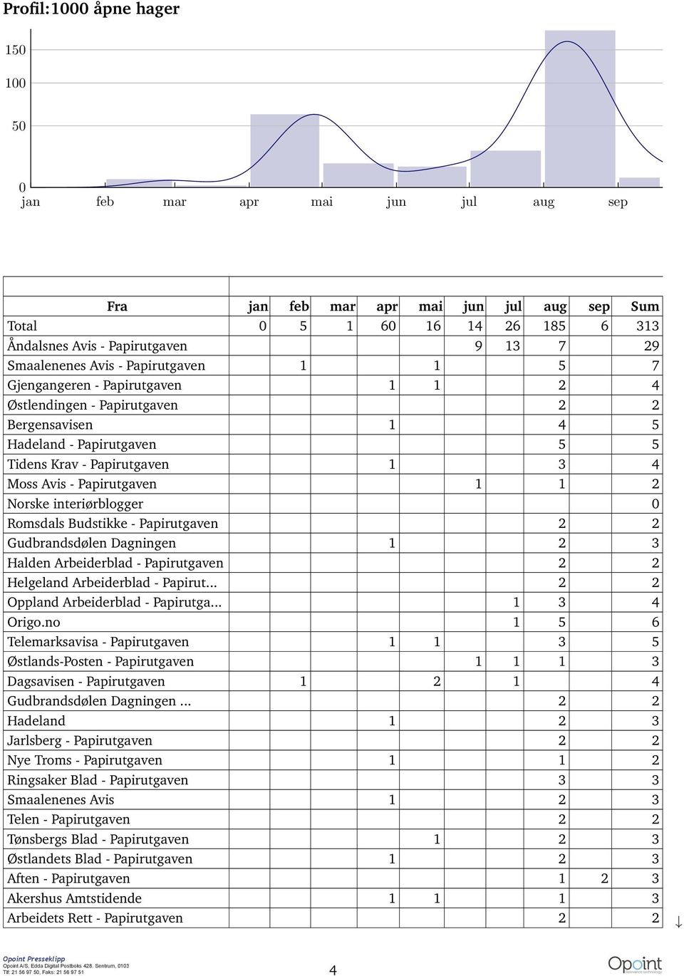 Romsdals Budstikke - Papirutgaven 2 2 Gudbrandsdølen Dagningen 1 2 3 Halden Arbeiderblad - Papirutgaven 2 2 Helgeland Arbeiderblad - Papirut... 2 2 Oppland Arbeiderblad - Papirutga... 1 3 4 Origo.