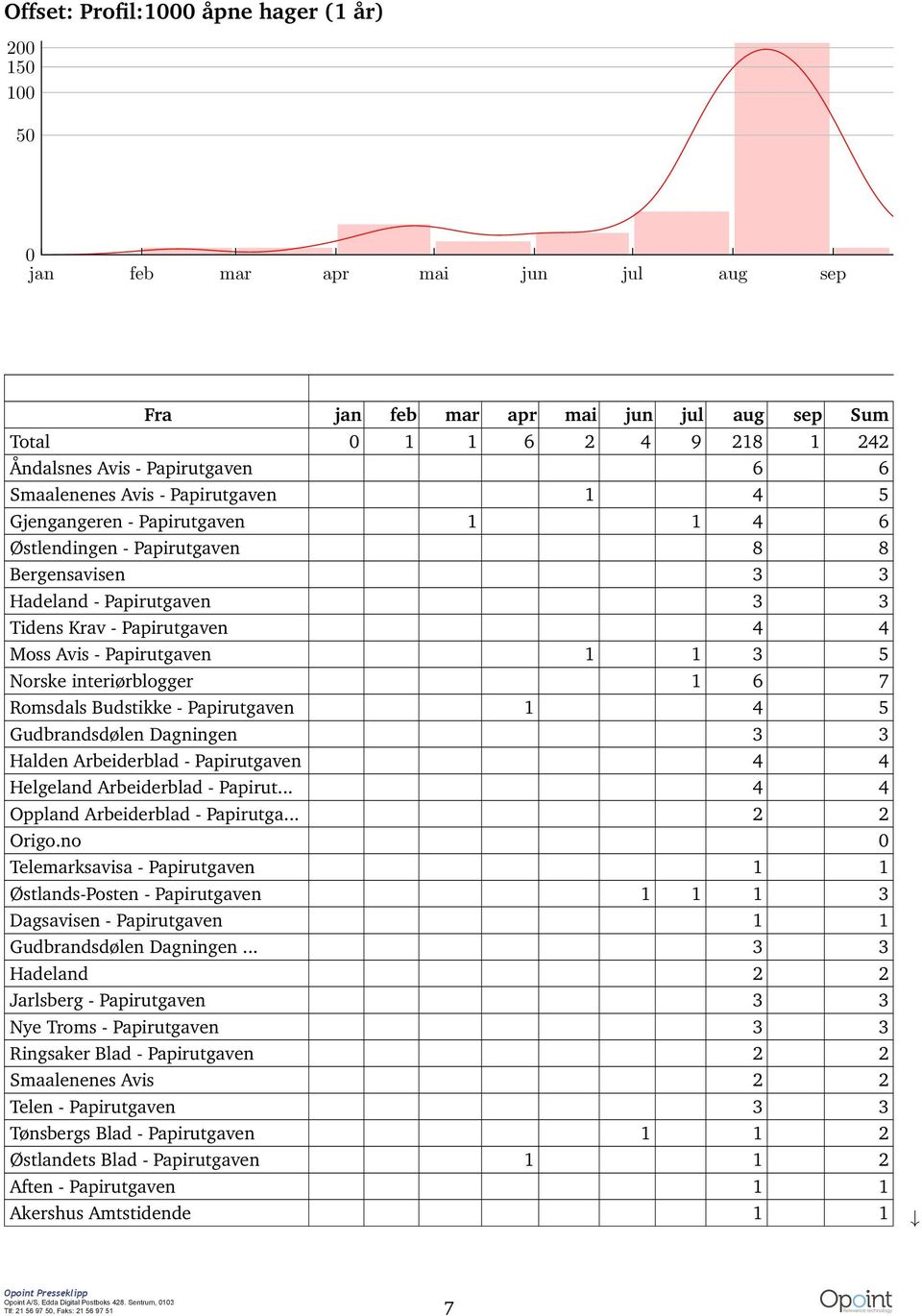 interiørblogger 1 6 7 Romsdals Budstikke - Papirutgaven 1 4 5 Gudbrandsdølen Dagningen 3 3 Halden Arbeiderblad - Papirutgaven 4 4 Helgeland Arbeiderblad - Papirut.