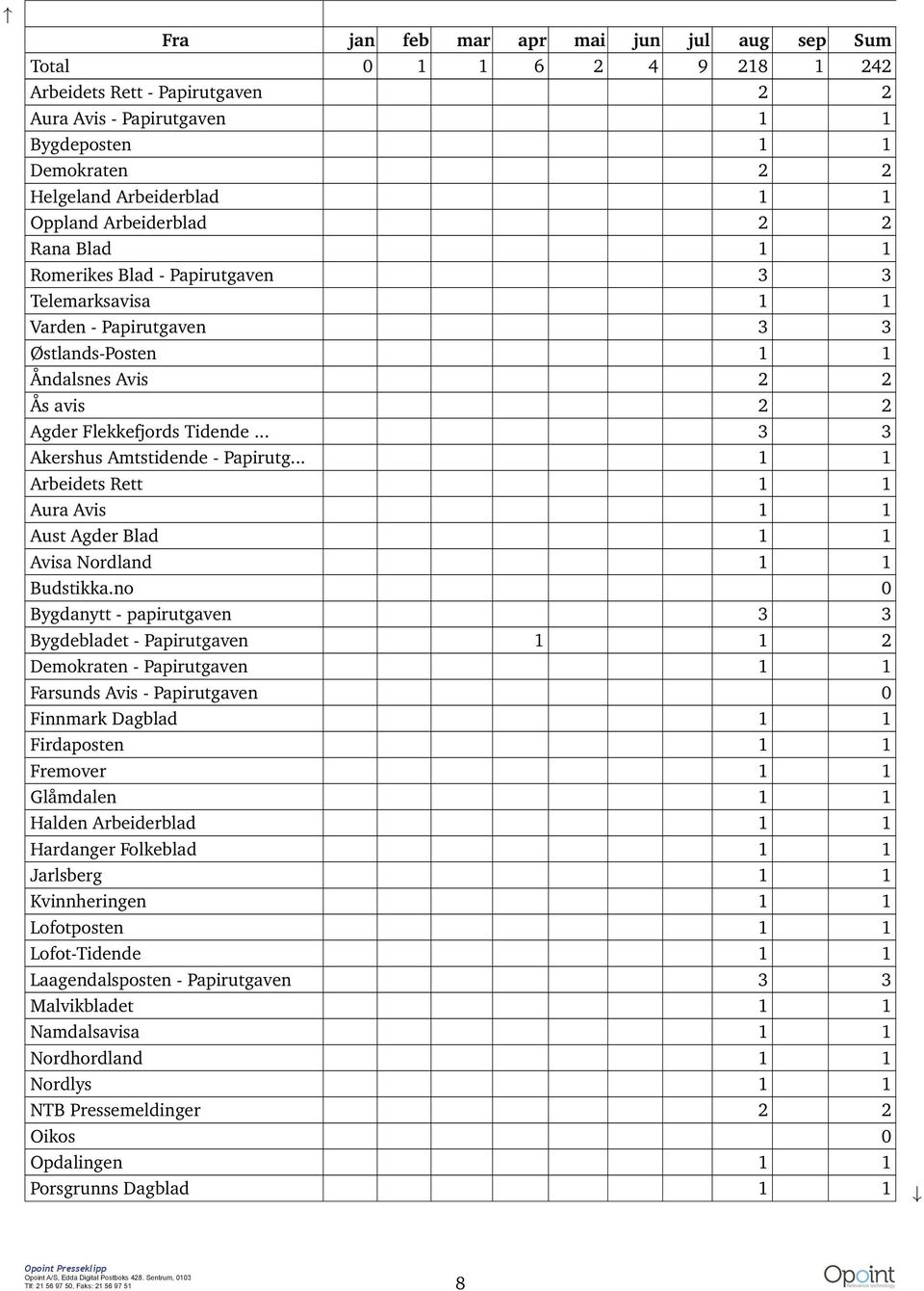 .. 1 1 Arbeidets Rett 1 1 Aura Avis 1 1 Aust Agder Blad 1 1 Avisa Nordland 1 1 Budstikka.