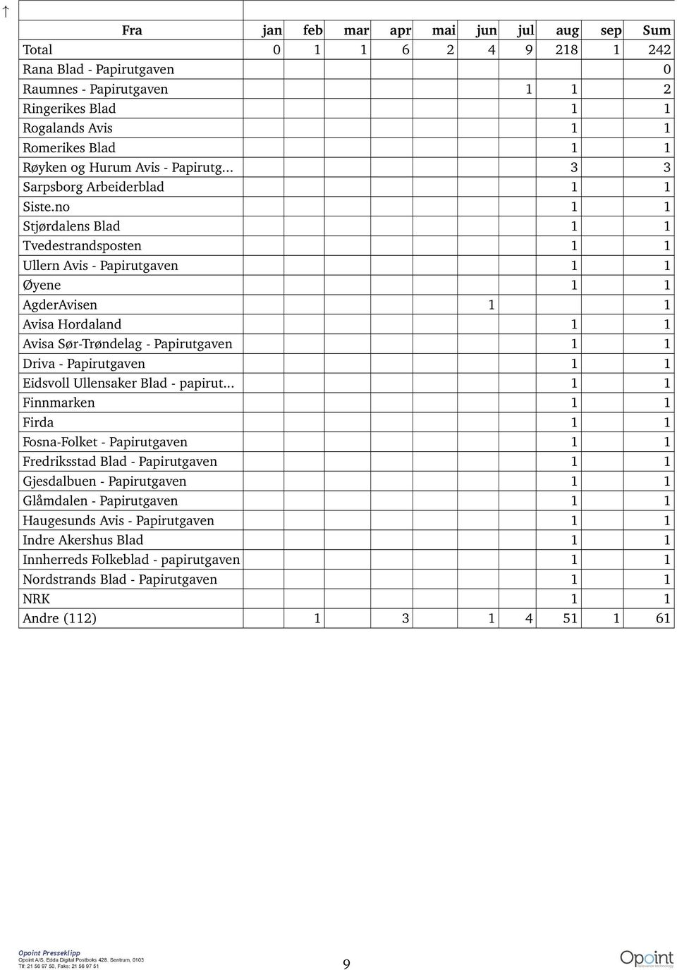 no 1 1 Stjørdalens Blad 1 1 Tvedestrandsposten 1 1 Ullern Avis - Papirutgaven 1 1 Øyene 1 1 AgderAvisen 1 1 Avisa Hordaland 1 1 Avisa Sør-Trøndelag - Papirutgaven 1 1 Driva - Papirutgaven 1 1