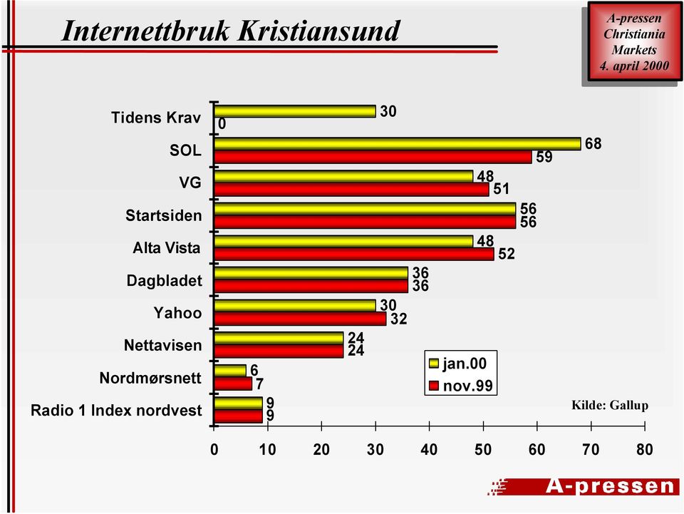 Index nordvest 0 6 7 9 24 24 30 30 32 36 36 48 51 jan.