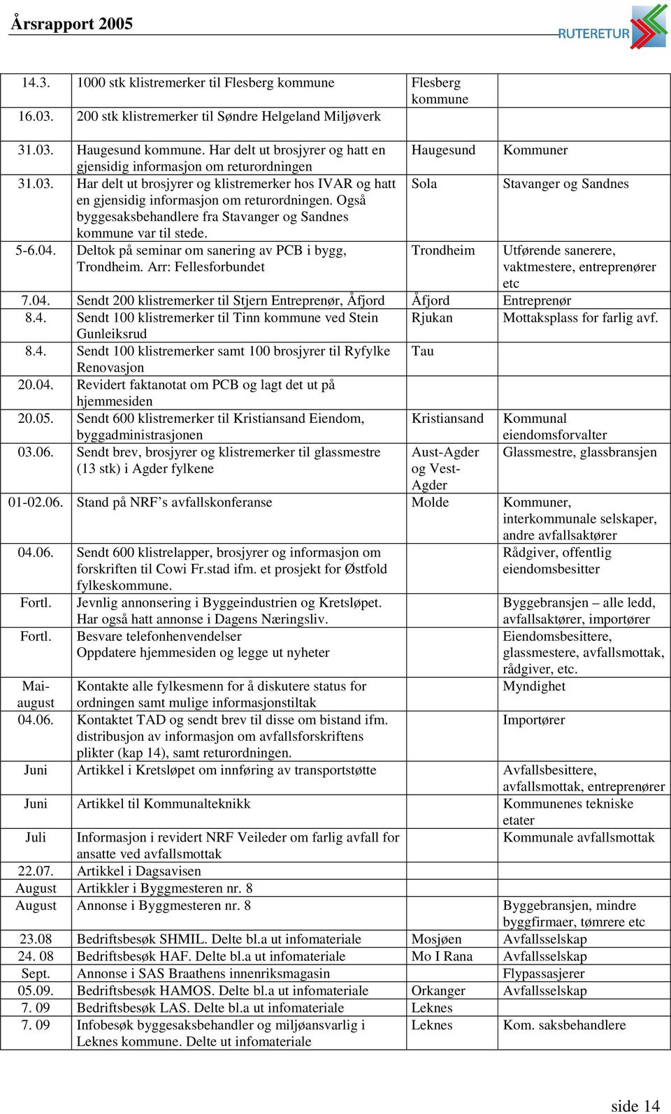 Også byggesaksbehandlere fra Stavanger og Sandnes kommune var til stede. 5-6.04. Deltok på seminar om sanering av PCB i bygg, Trondheim.