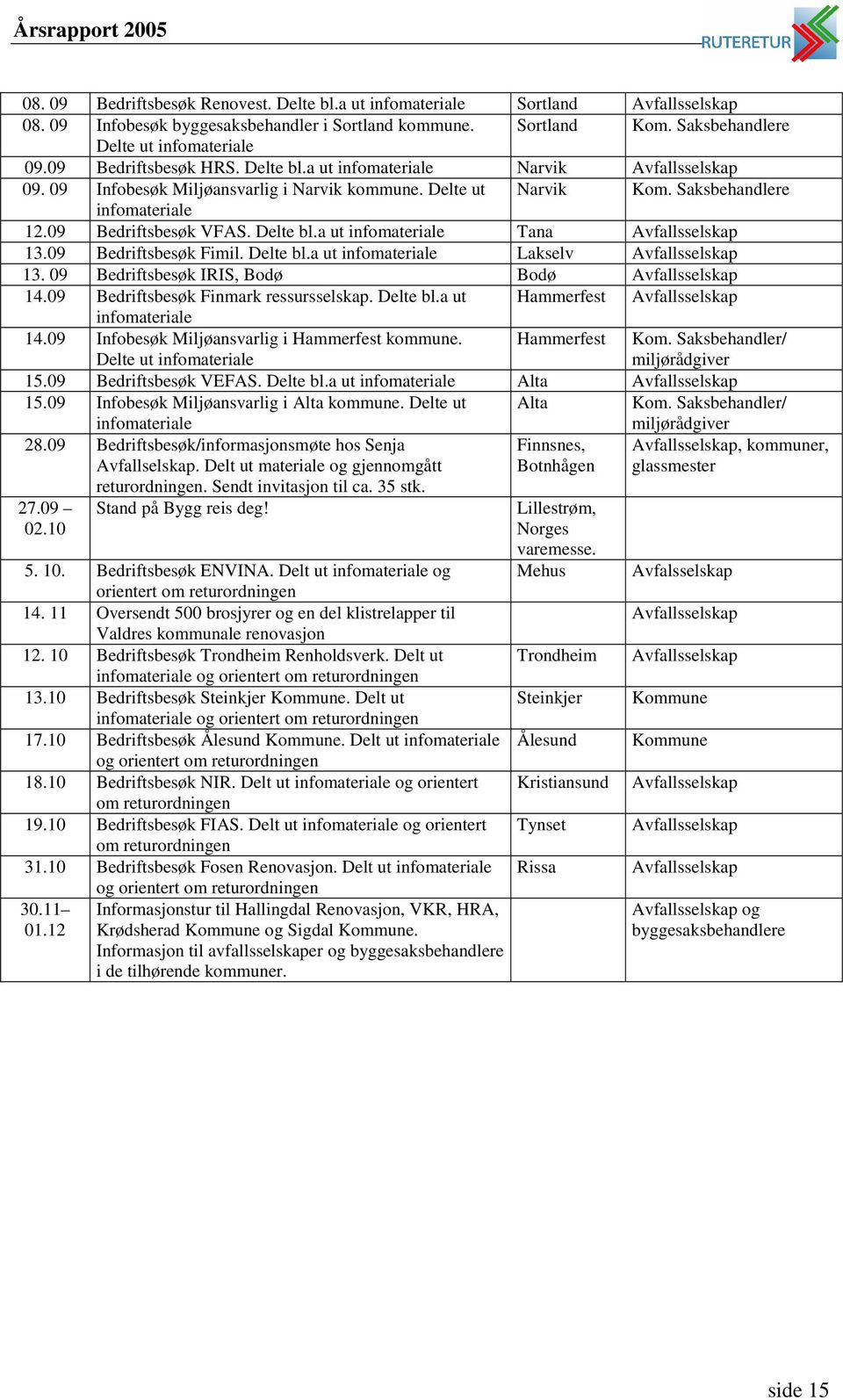 Delte bl.a ut infomateriale Tana Avfallsselskap 13.09 Bedriftsbesøk Fimil. Delte bl.a ut infomateriale Lakselv Avfallsselskap 13. 09 Bedriftsbesøk IRIS, Bodø Bodø Avfallsselskap 14.