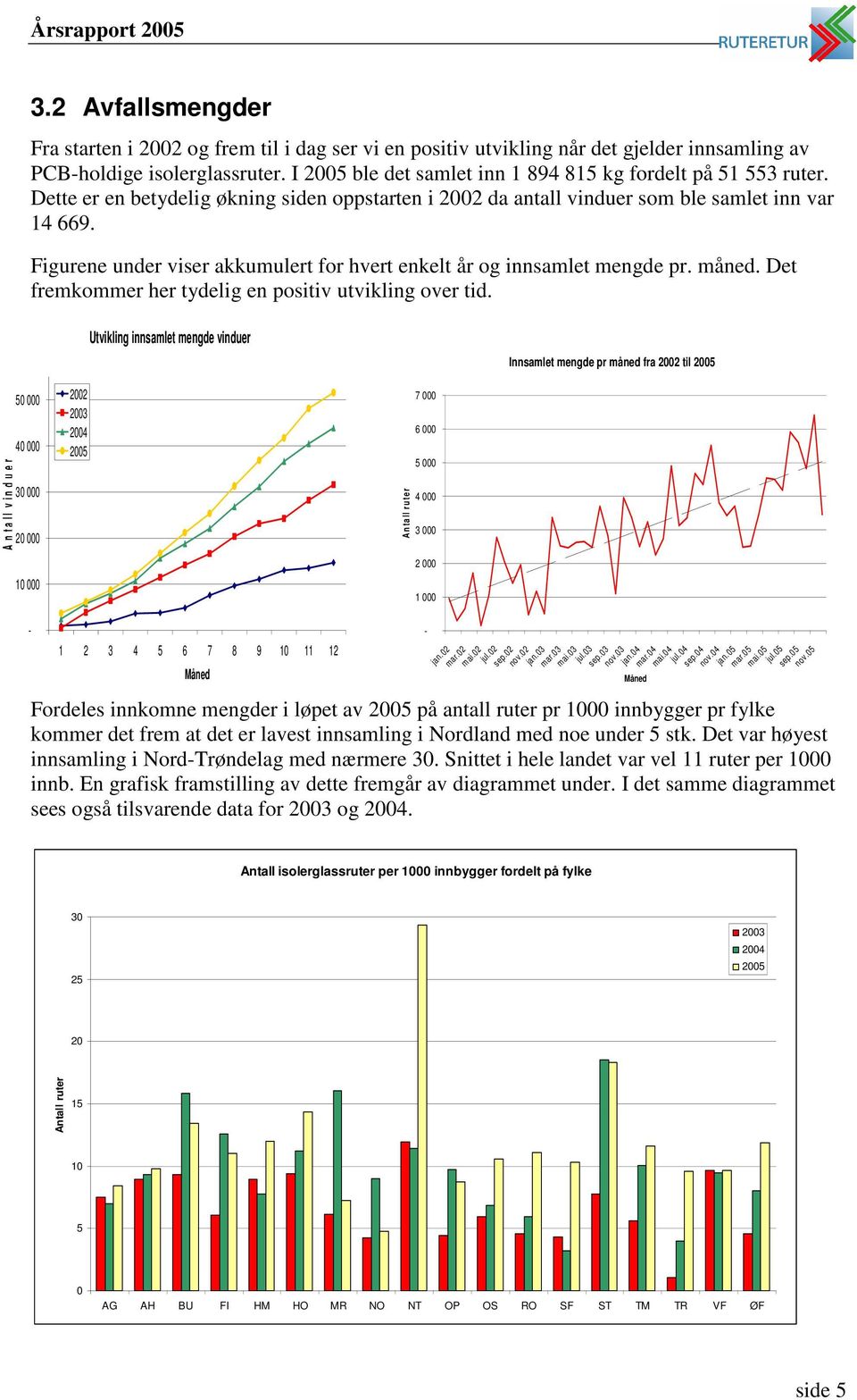 Figurene under viser akkumulert for hvert enkelt år og innsamlet mengde pr. måned. Det fremkommer her tydelig en positiv utvikling over tid.