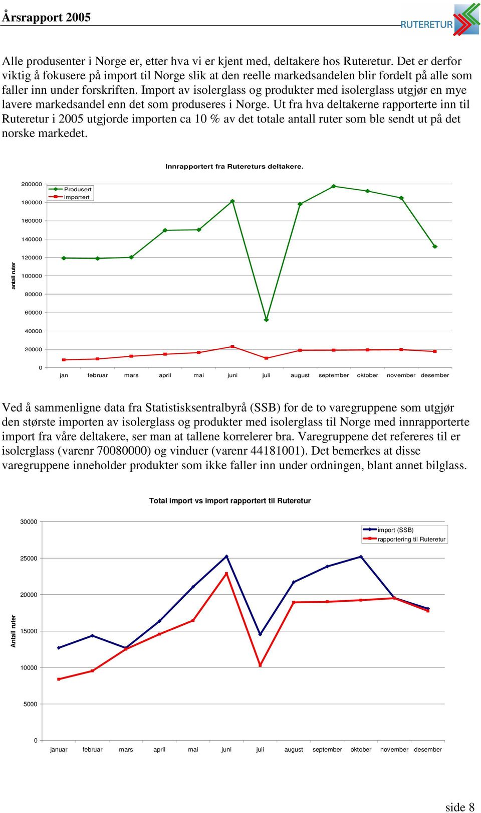 Import av isolerglass og produkter med isolerglass utgjør en mye lavere markedsandel enn det som produseres i Norge.