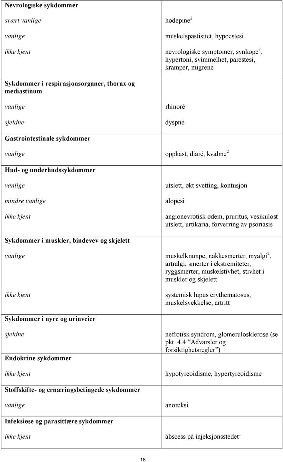 utslett, økt svetting, kontusjon alopesi angionevrotisk ødem, pruritus, vesikuløst utslett, urtikaria, forverring av psoriasis Sykdommer i muskler, bindevev og skjelett vanlige ikke kjent