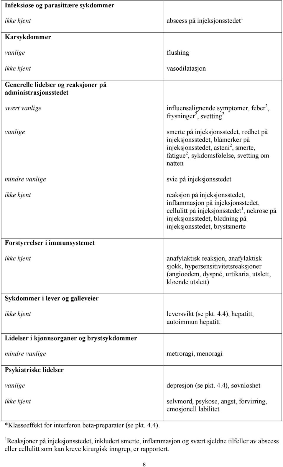 2, smerte, fatigue 2, sykdomsfølelse, svetting om natten svie på injeksjonsstedet reaksjon på injeksjonsstedet, inflammasjon på injeksjonsstedet, cellulitt på injeksjonsstedet 1, nekrose på