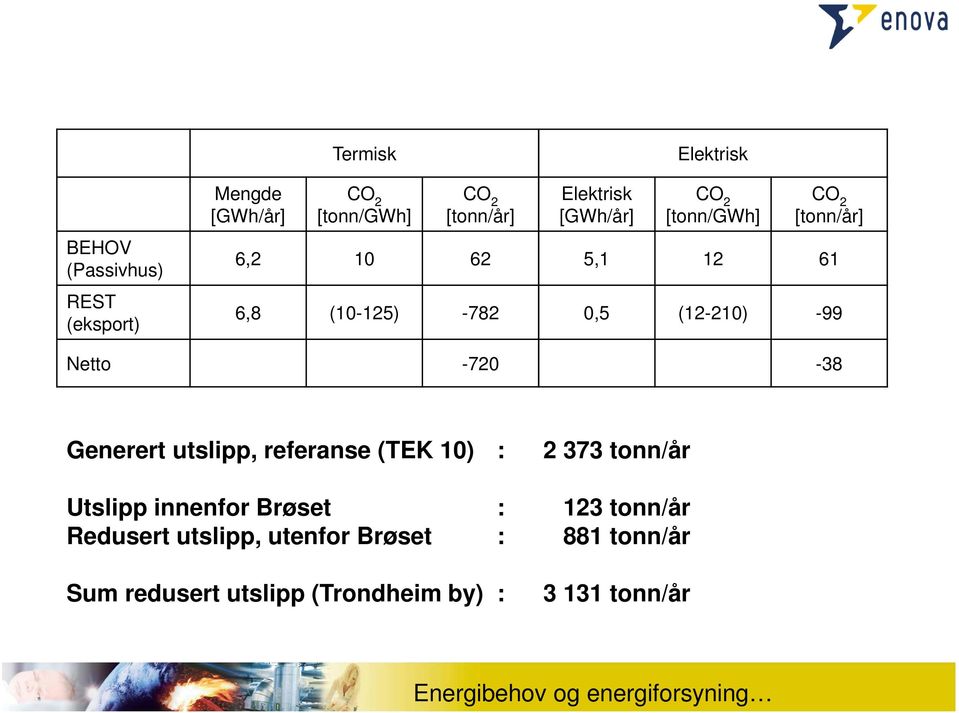 Generert utslipp, referanse (TEK 10) : 2 373 tonn/år Utslipp innenfor Brøset : 123 tonn/år