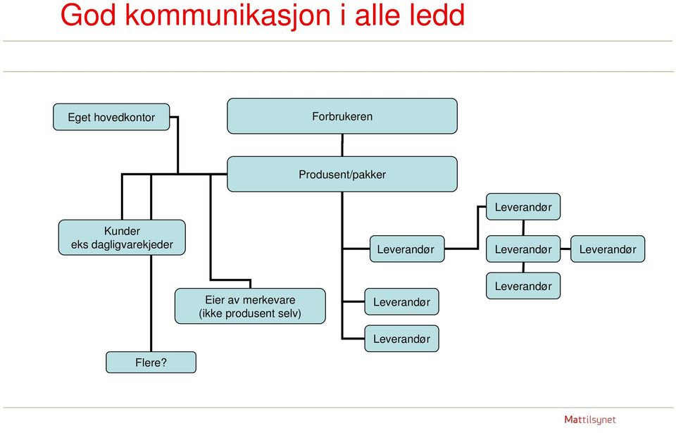 dagligvarekjeder Leverandør Leverandør Leverandør Eier