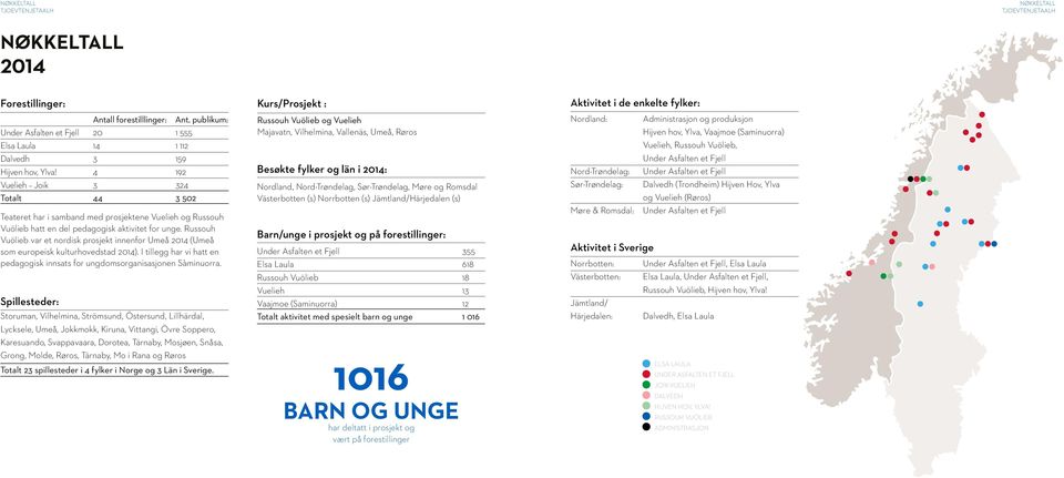 4 192 Vuelieh Joik 3 324 Totalt 44 3 502 Teateret har i samband med prosjektene Vuelieh og Russouh Vuölieb hatt en del pedagogisk aktivitet for unge.